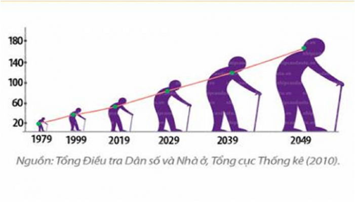 Dân số Việt Nam đang già đi một cách nhanh chóng